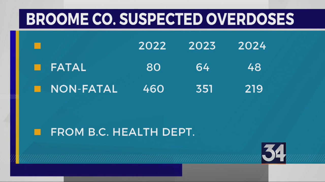 Broome County sees dramatic drop in drug overdoses in 2024 – WIVT – News 34