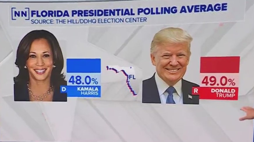 Florida poll shows Harris, Trump in tight race | The Hill – NewsNation