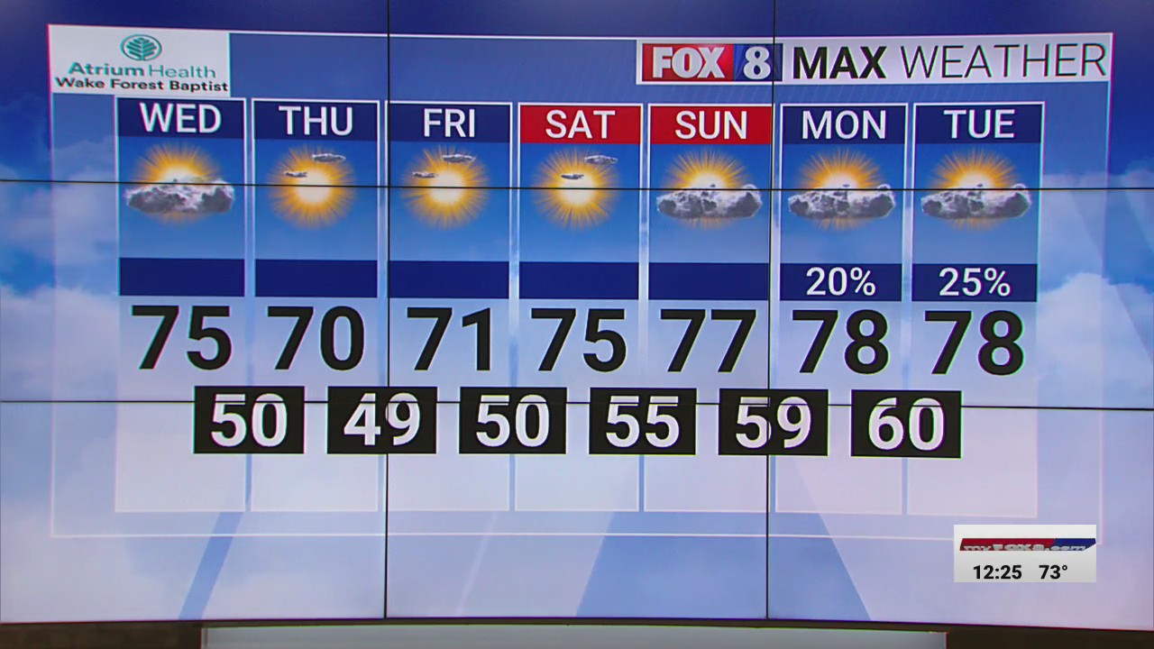 A few clouds for the middle of your work week in the Triad – FOX8 WGHP