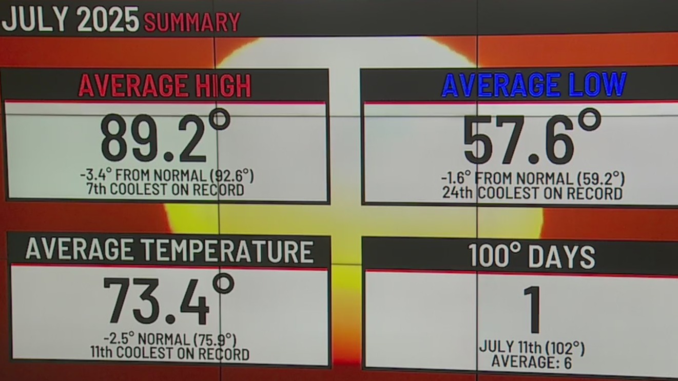 August temperatures forecasted to be in the high 90s – FOX40 News