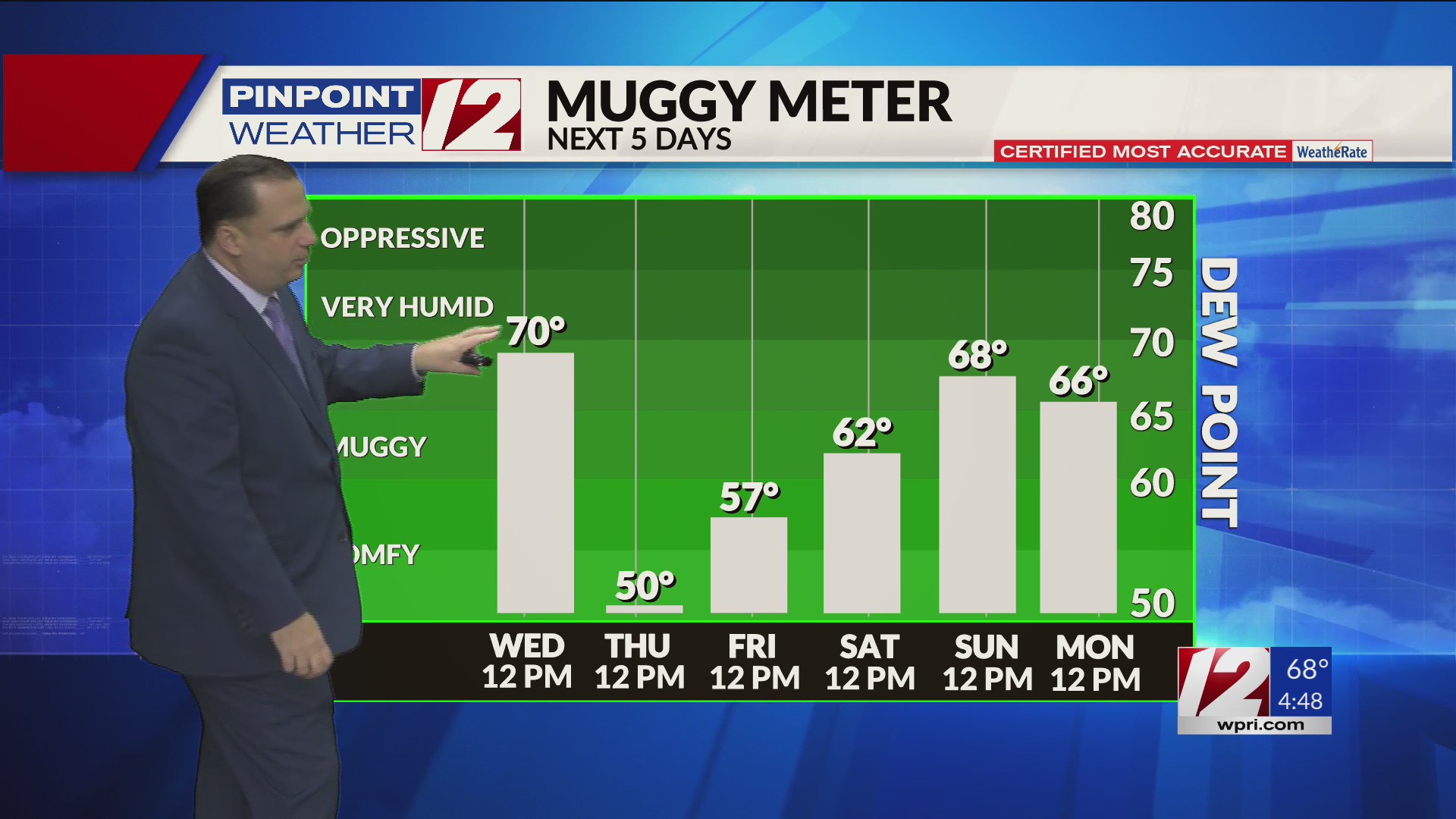 WPRI 12 Weather Forecast from 8/28/24: Very warm and humid today ...