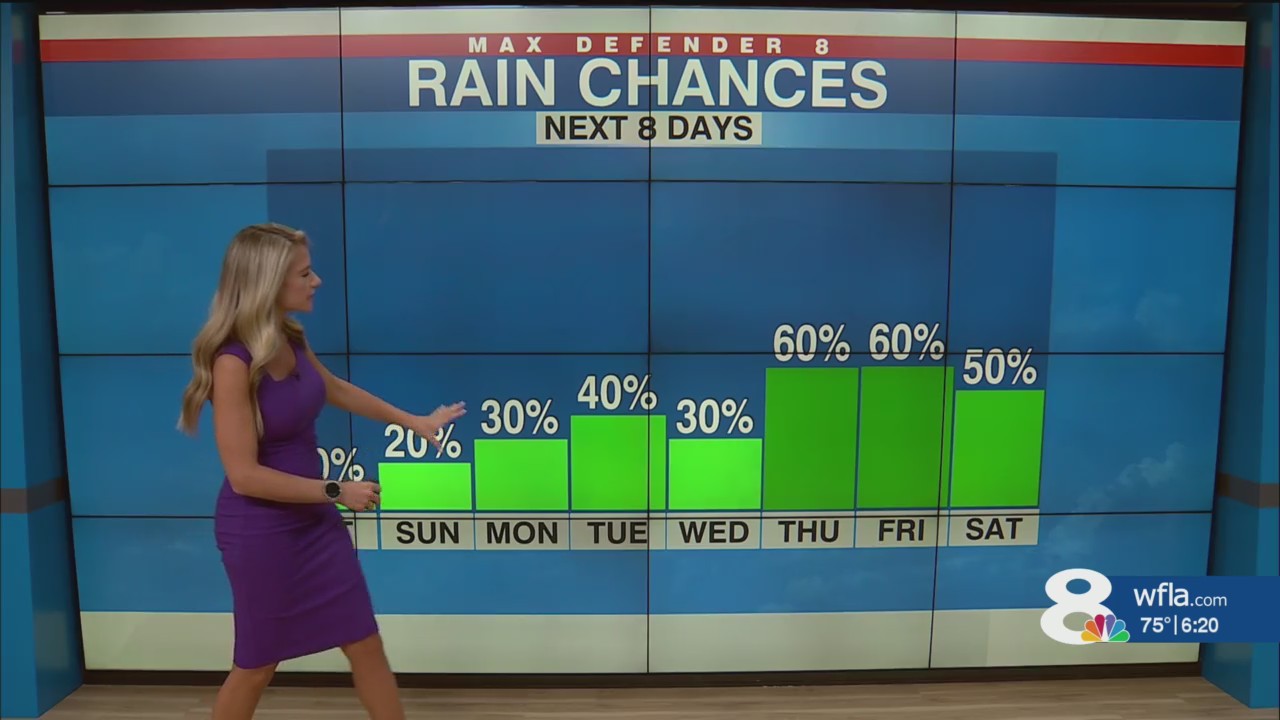 Hot with low humidity this weekend – WFLA