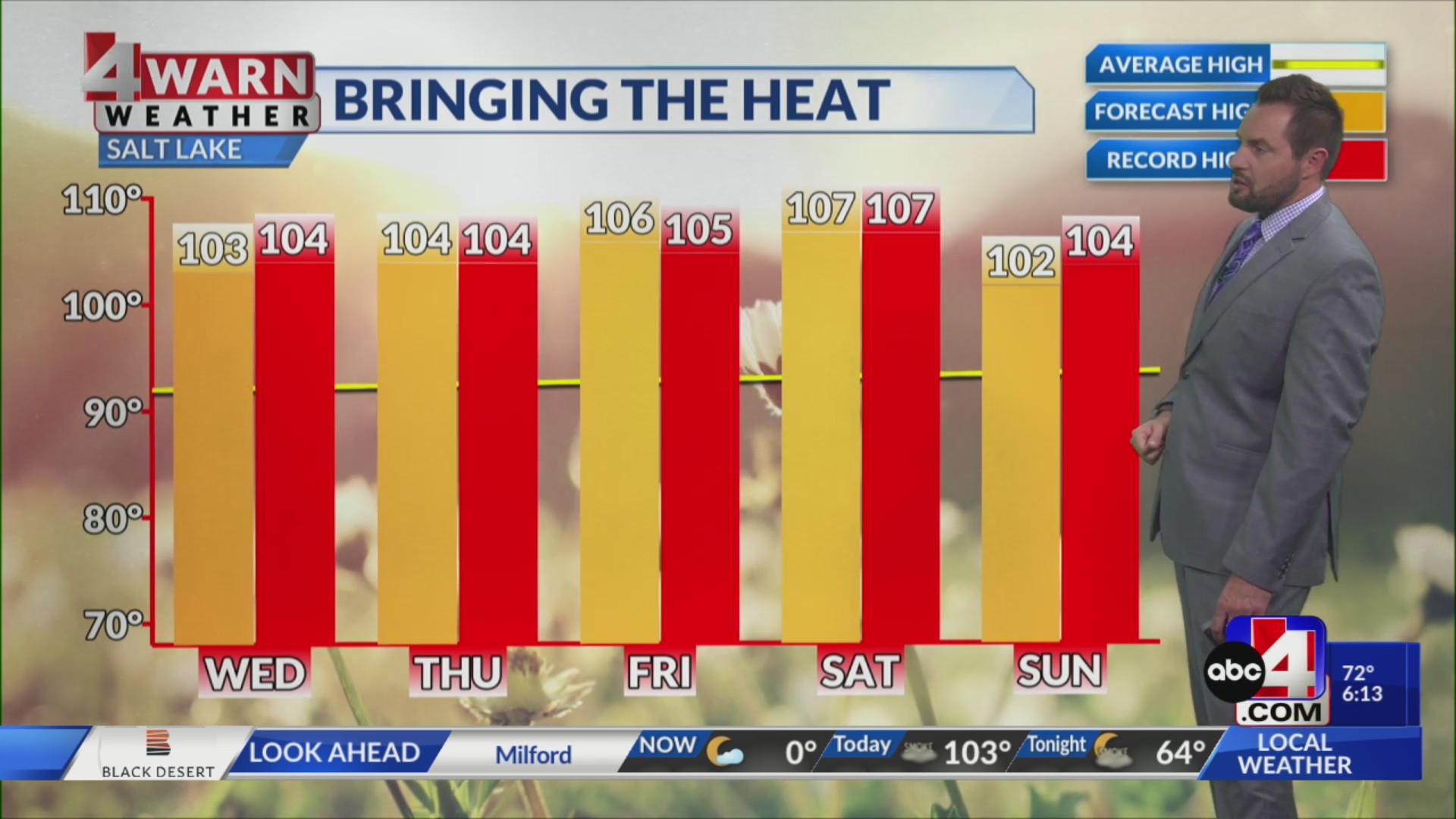 Heat continues to build with storms and relief on the horizon – ABC4 Utah