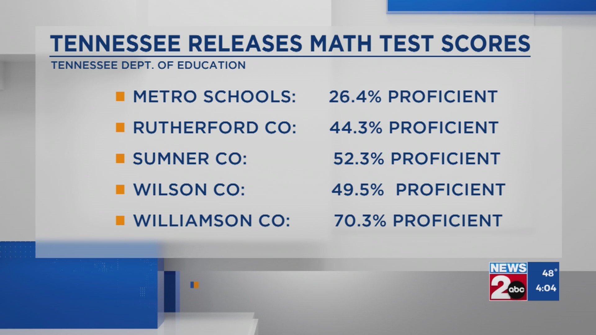 Tennessee Benchmark Testing Tennessee releases math test scores – WKRN News 2