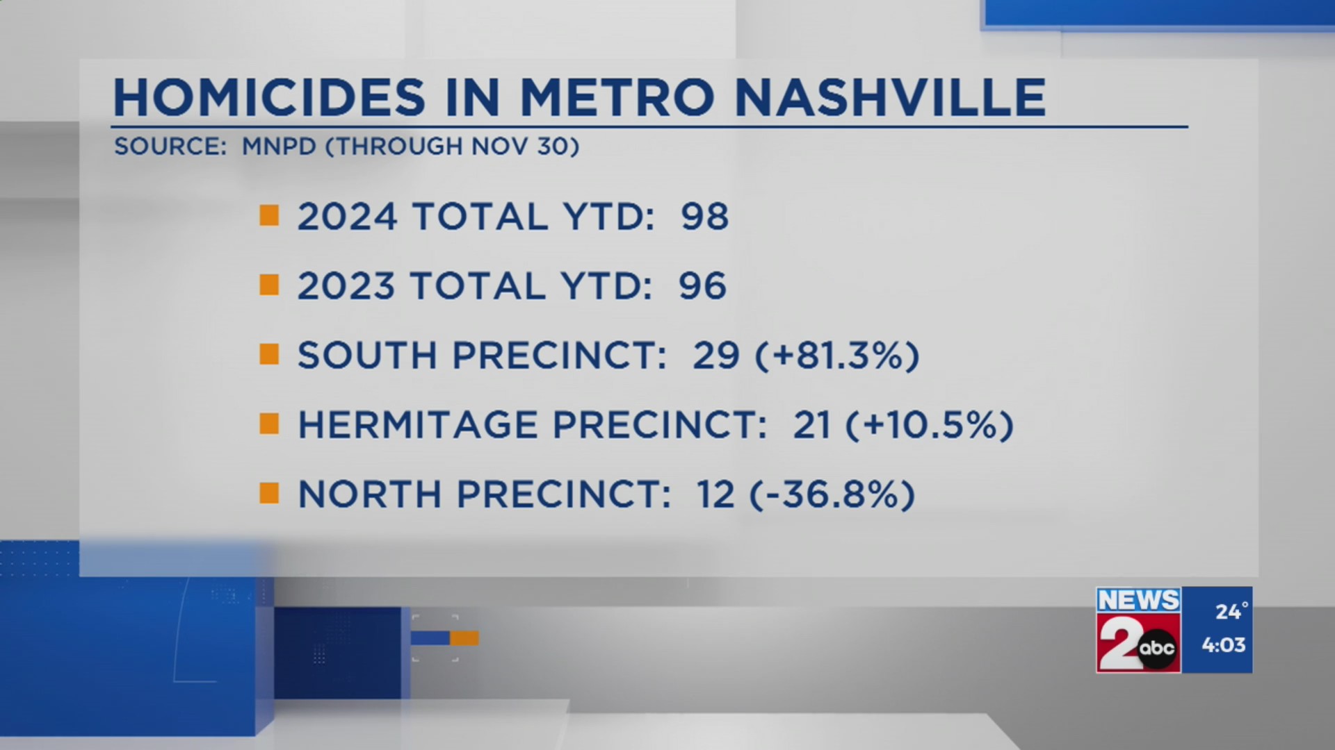 2024 homicide numbers through November in Metro Nashville – WKRN News 2