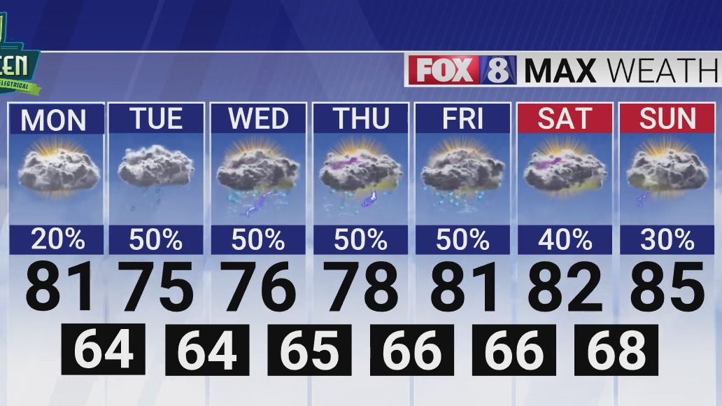 High rain chances this week in the Piedmont Triad – FOX8 WGHP