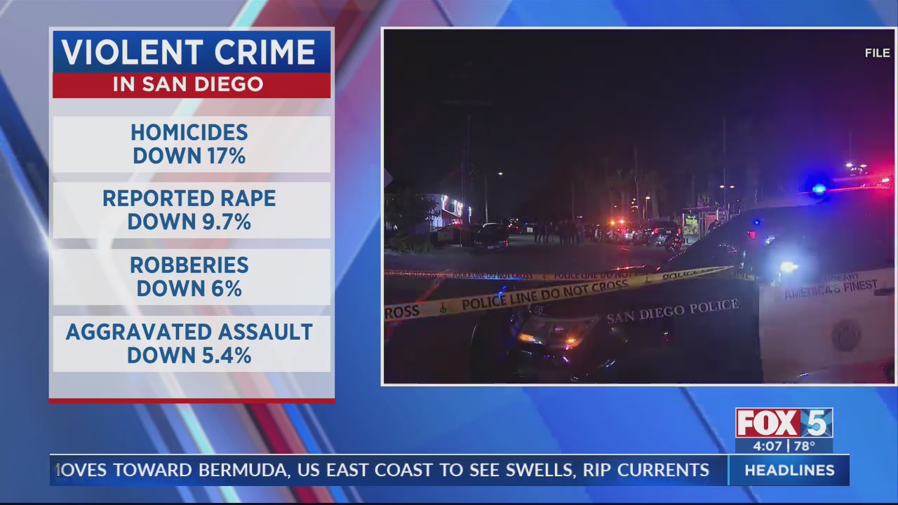 New data shows violent crime decreased in San Diego – FOX 5 San Diego ...
