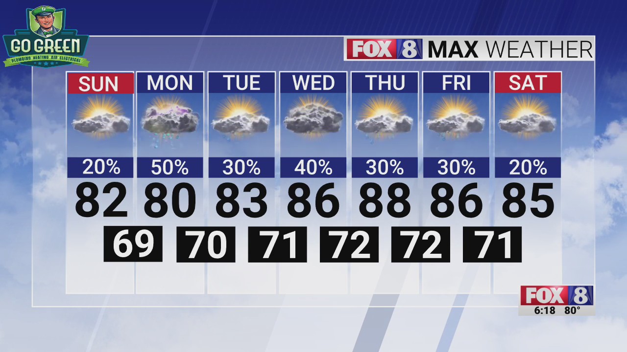 Partly cloudy, temperatures in the 80s on Sunday in the Triad – FOX8 WGHP