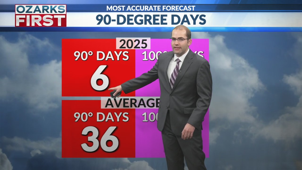 90-degree days returning to the Ozarks soon – KOLR – OzarksFirst.com