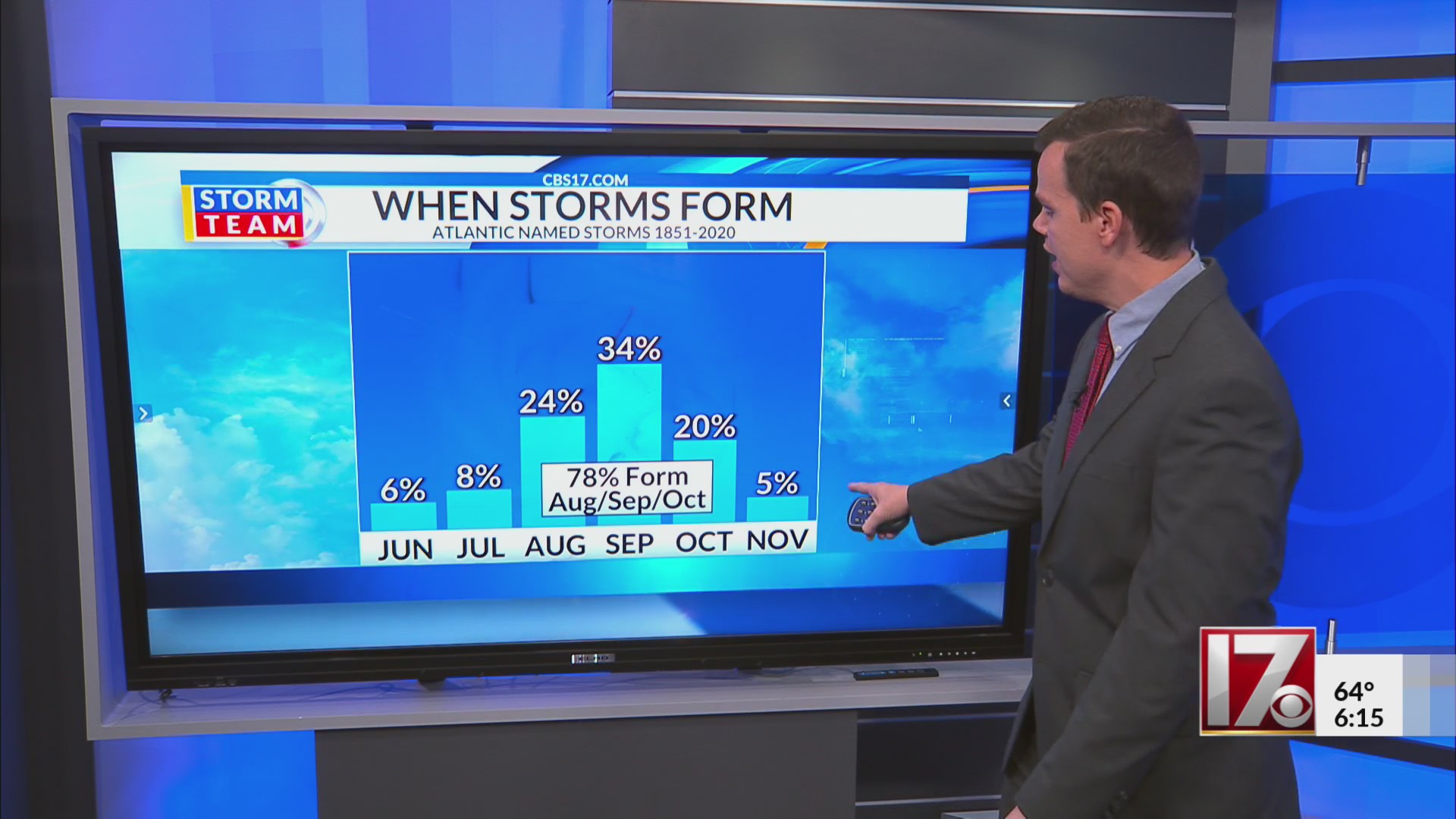 Is the 2025 Atlantic hurricane season over? – CBS17.com