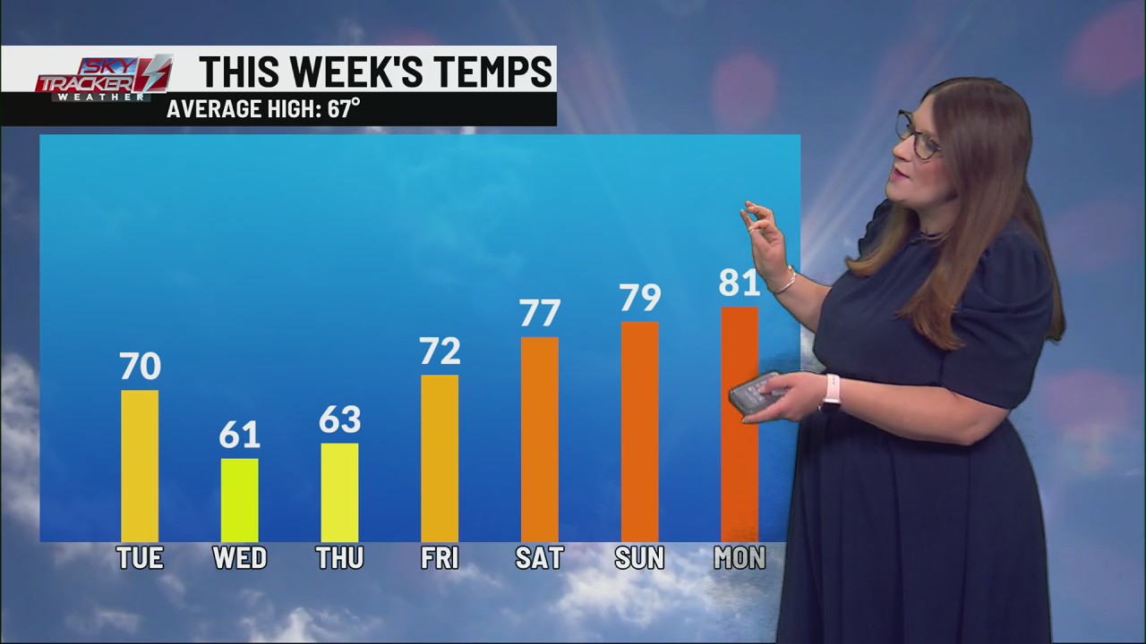 Cooler temperatures midweek – ABC22 & FOX44