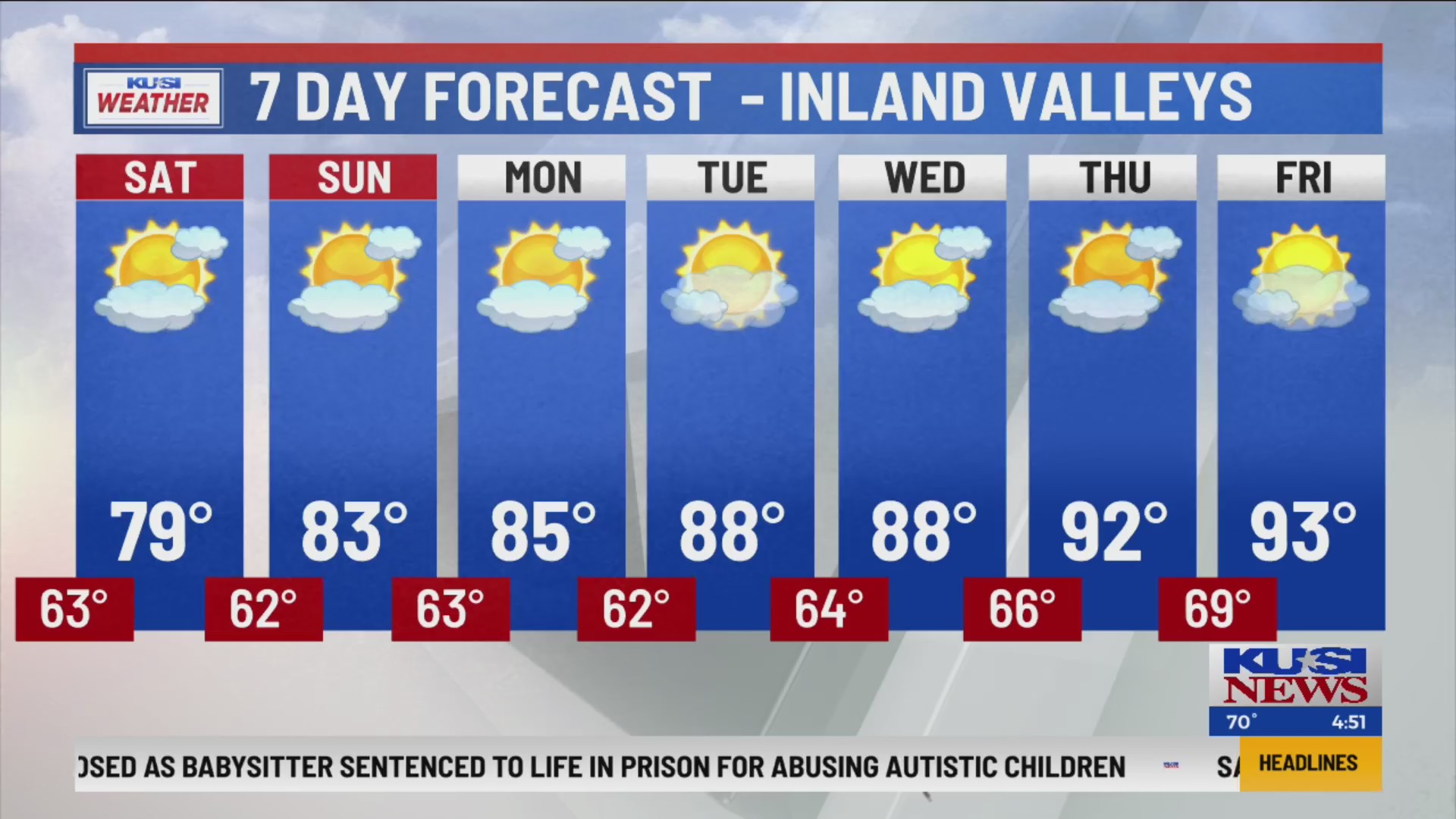 Temperatures warm up into next week – FOX 5 San Diego & KUSI News
