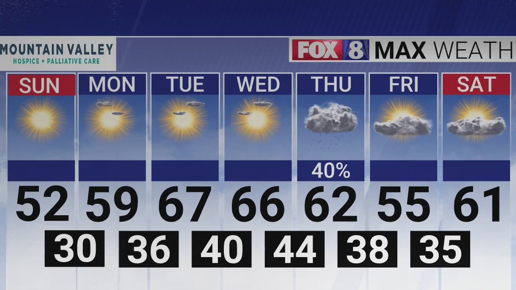 Expect a warmer Sunday afternoon in the Piedmont Triad – FOX8 WGHP