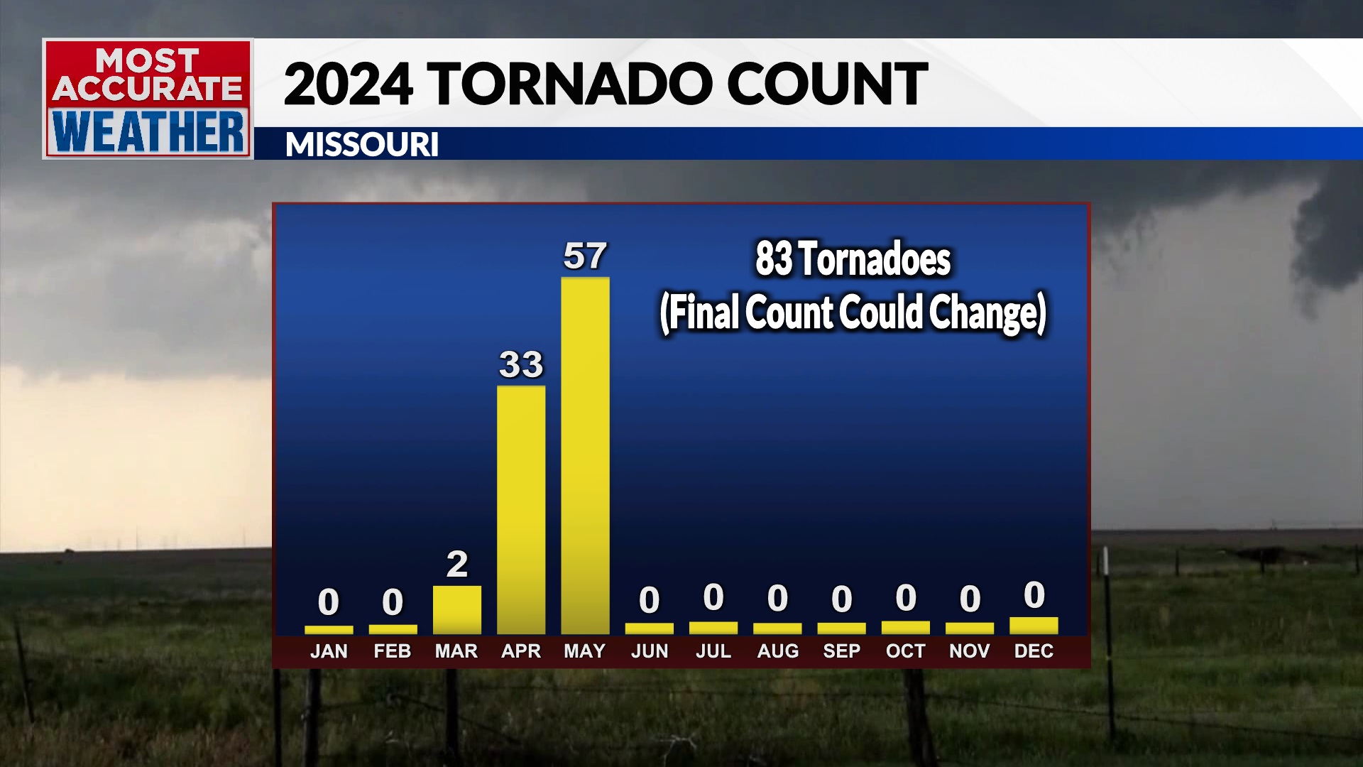 May was the most active tornado month in 20 years – KOLR – OzarksFirst.com
