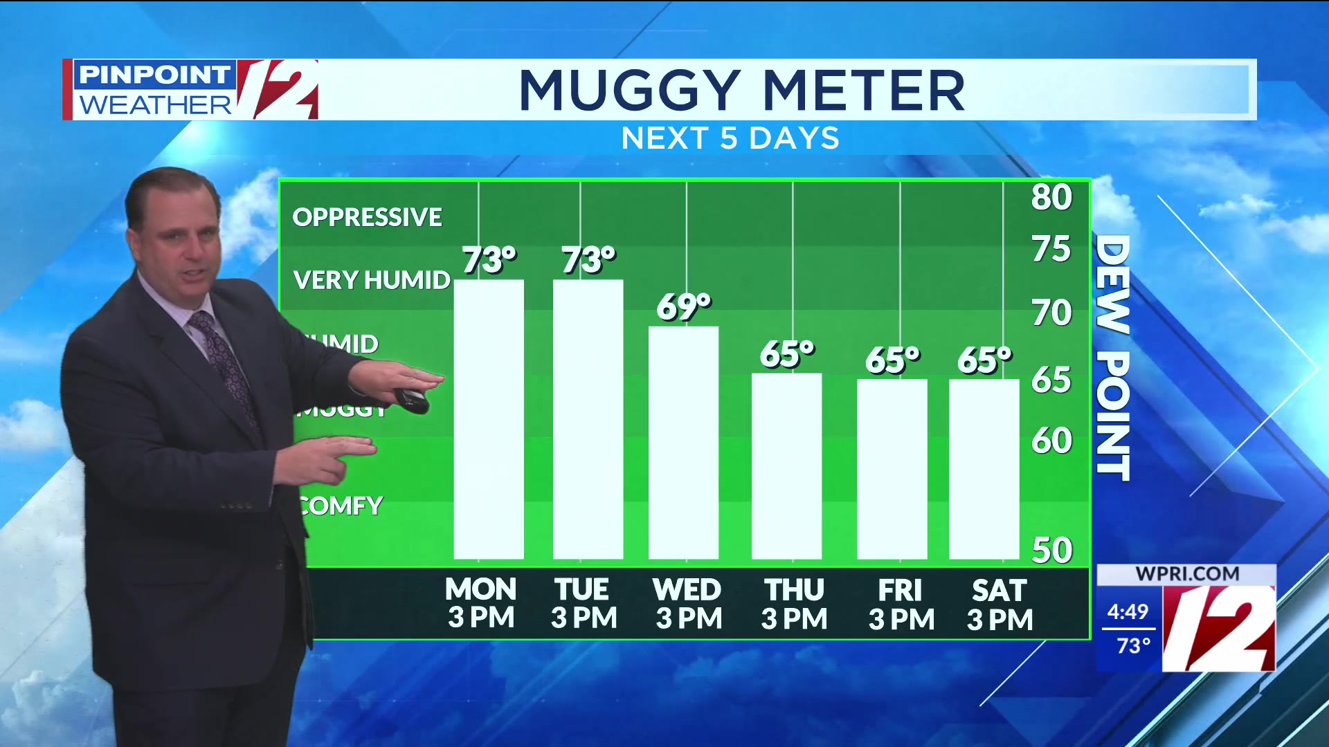 WPRI 12 Weather Forecast for 7/7/25: Warm and Very Humid Today with a ...