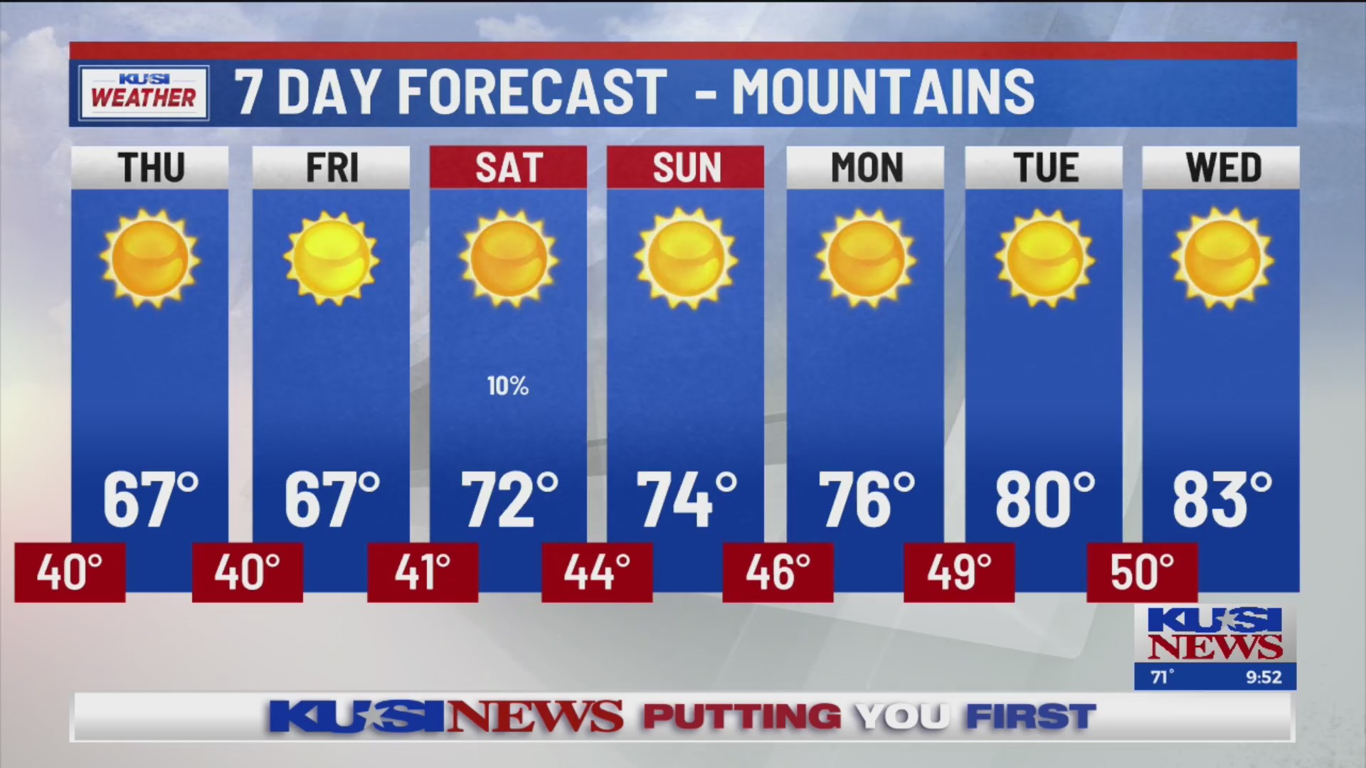 Cooldown continues through late this week – FOX 5 San Diego & KUSI News
