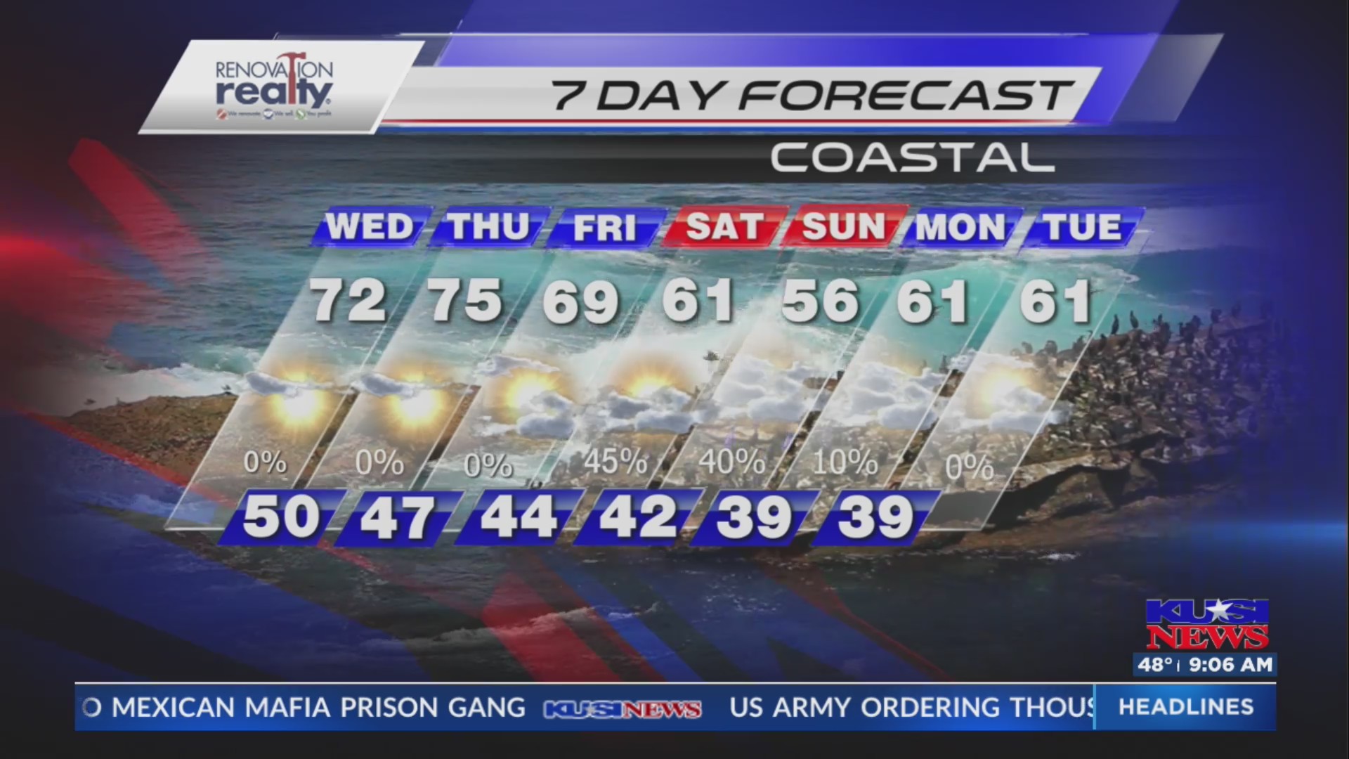 San Diego Weather Forecast for Wednesday – FOX 5 San Diego & KUSI News