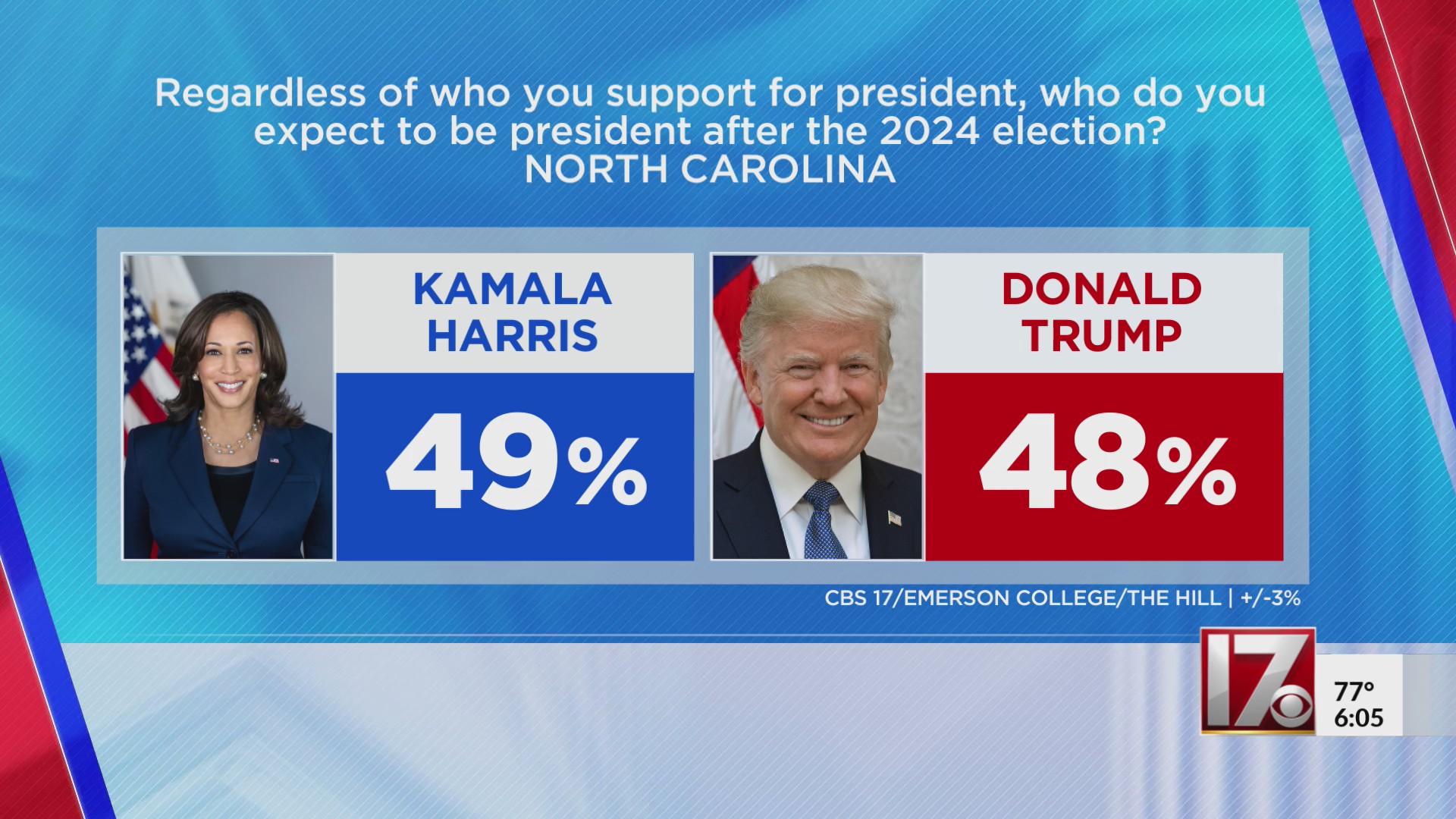 New poll shows Harris with slight lead over Trump in NC – CBS17.com
