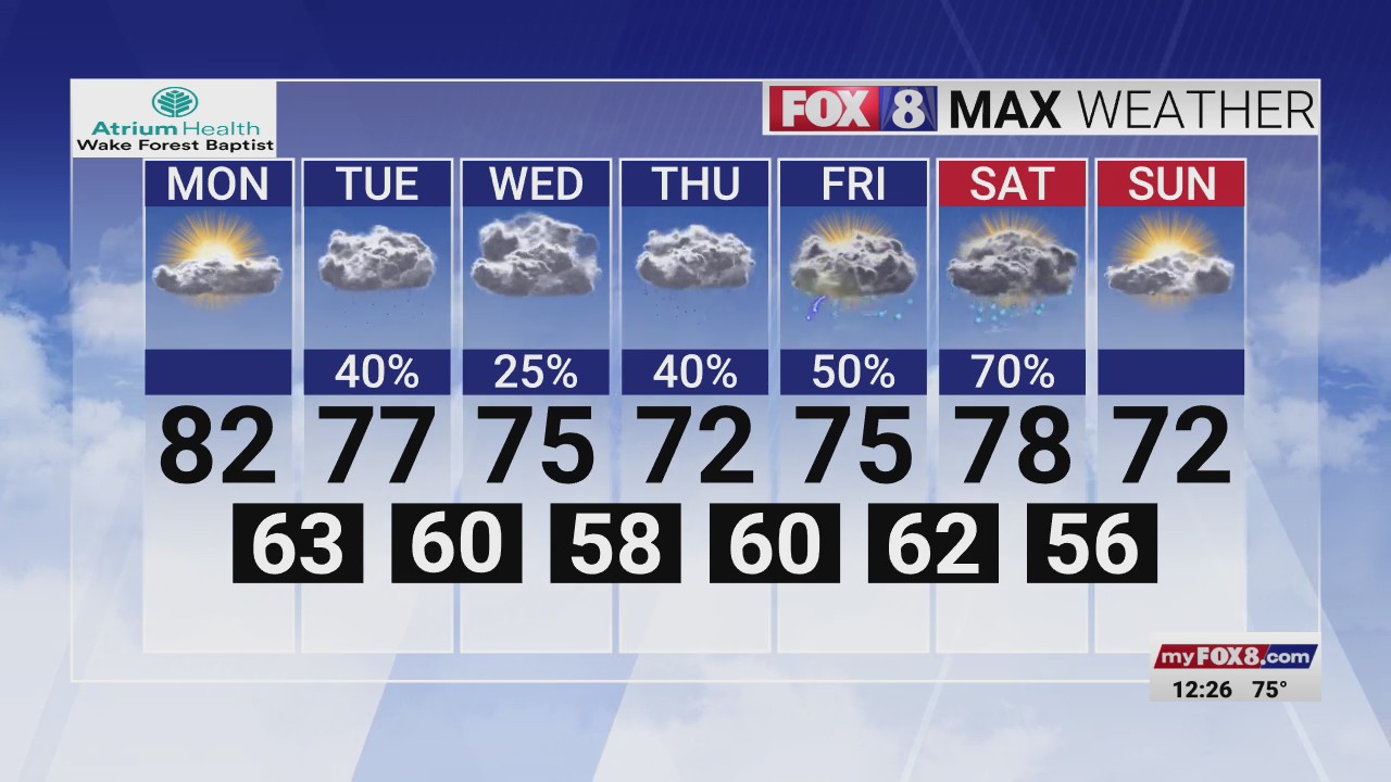 Enjoy a warm day with a chance for rain on the way in the Triad – FOX8 WGHP