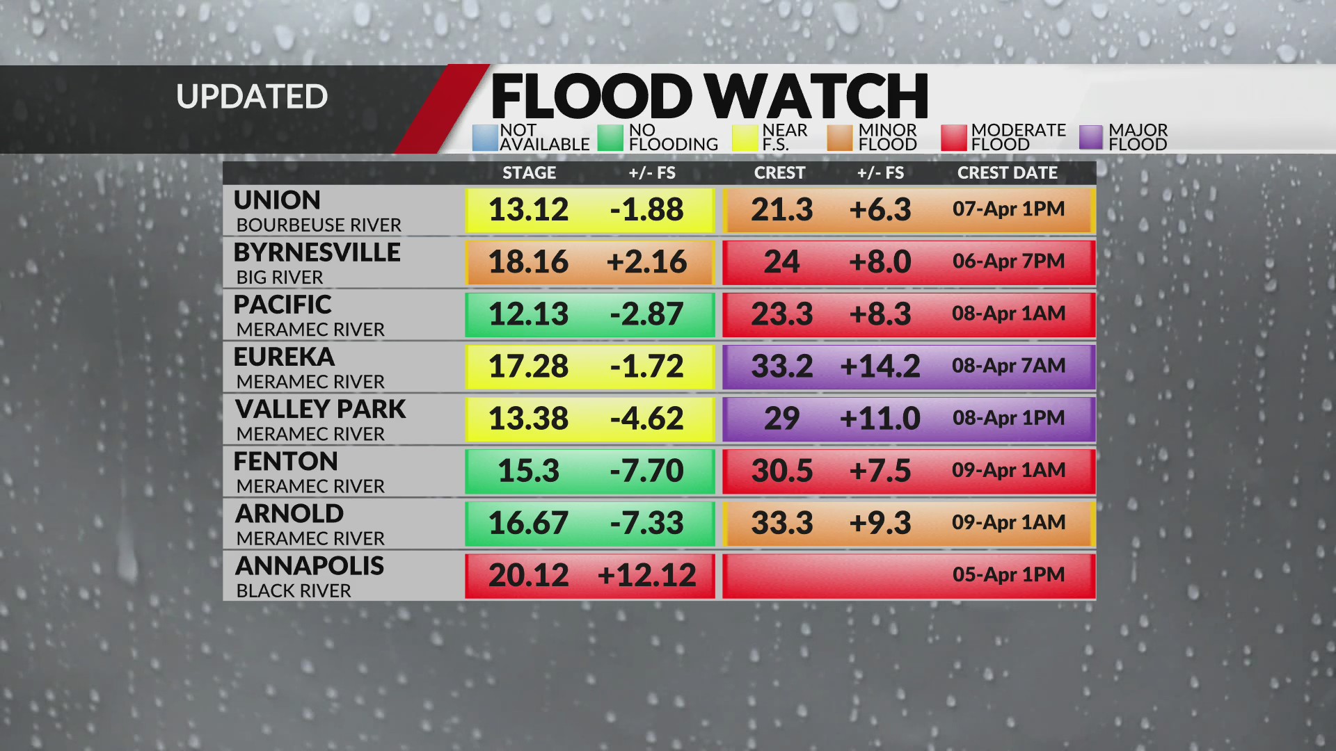 These rivers and creeks around St. Louis are most likely flooded – FOX 2