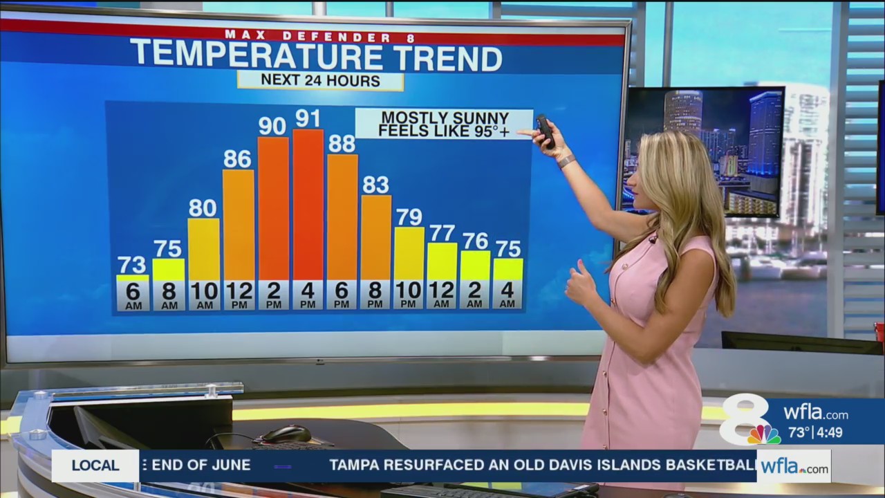 Heat builds into the weekend, stays dry – WFLA
