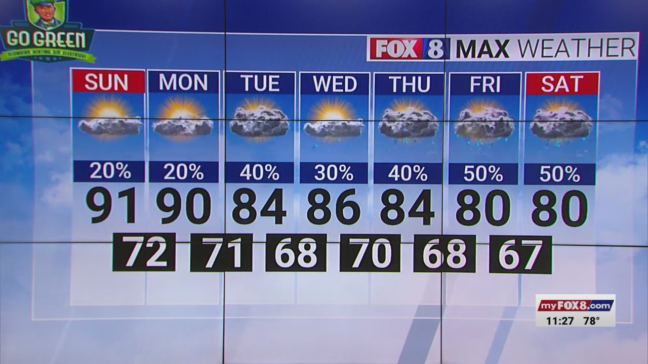 Hot week with rain chances ahead for the Piedmont Triad – FOX8 WGHP