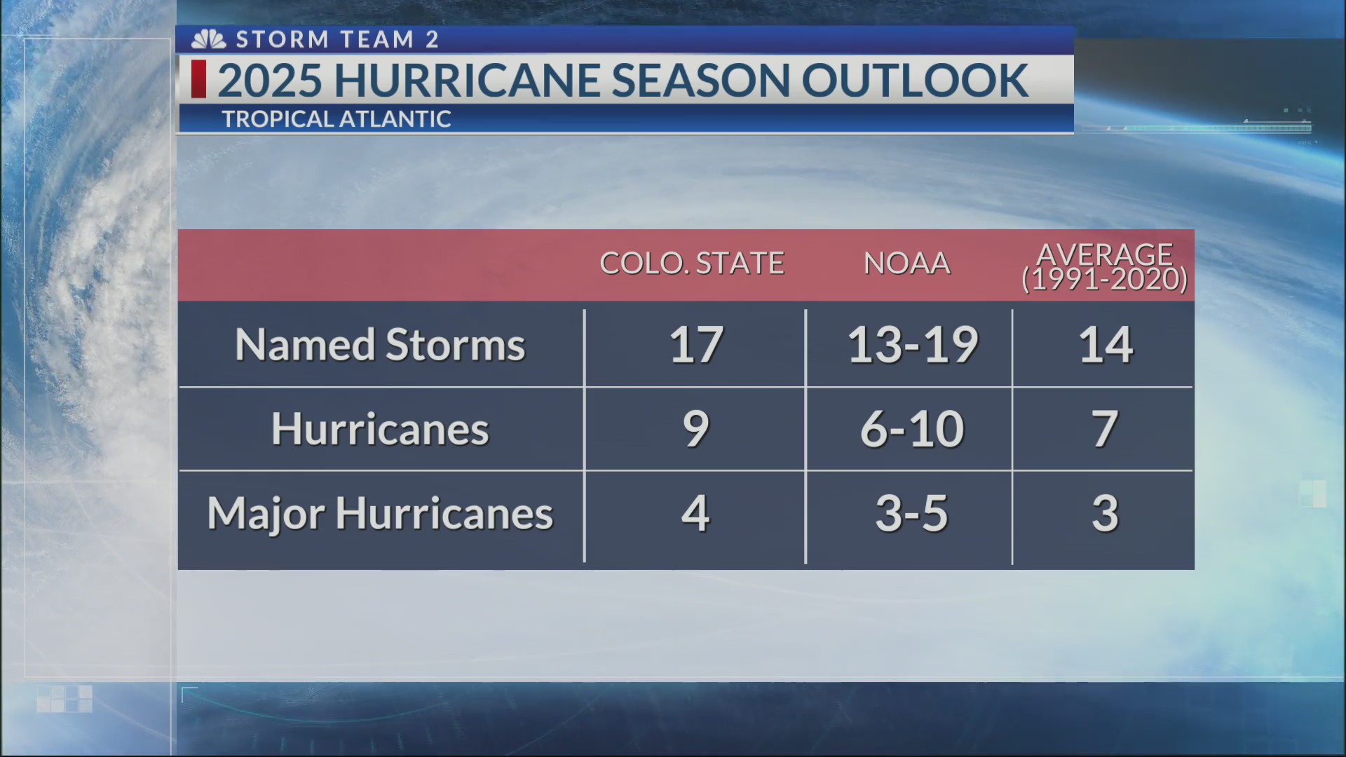 NOAA releases 2025 Hurricane Season outlook – WCBD News 2