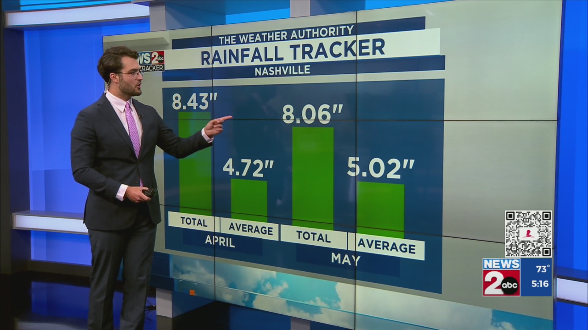 Tracking rainfall in Middle TN – WKRN News 2