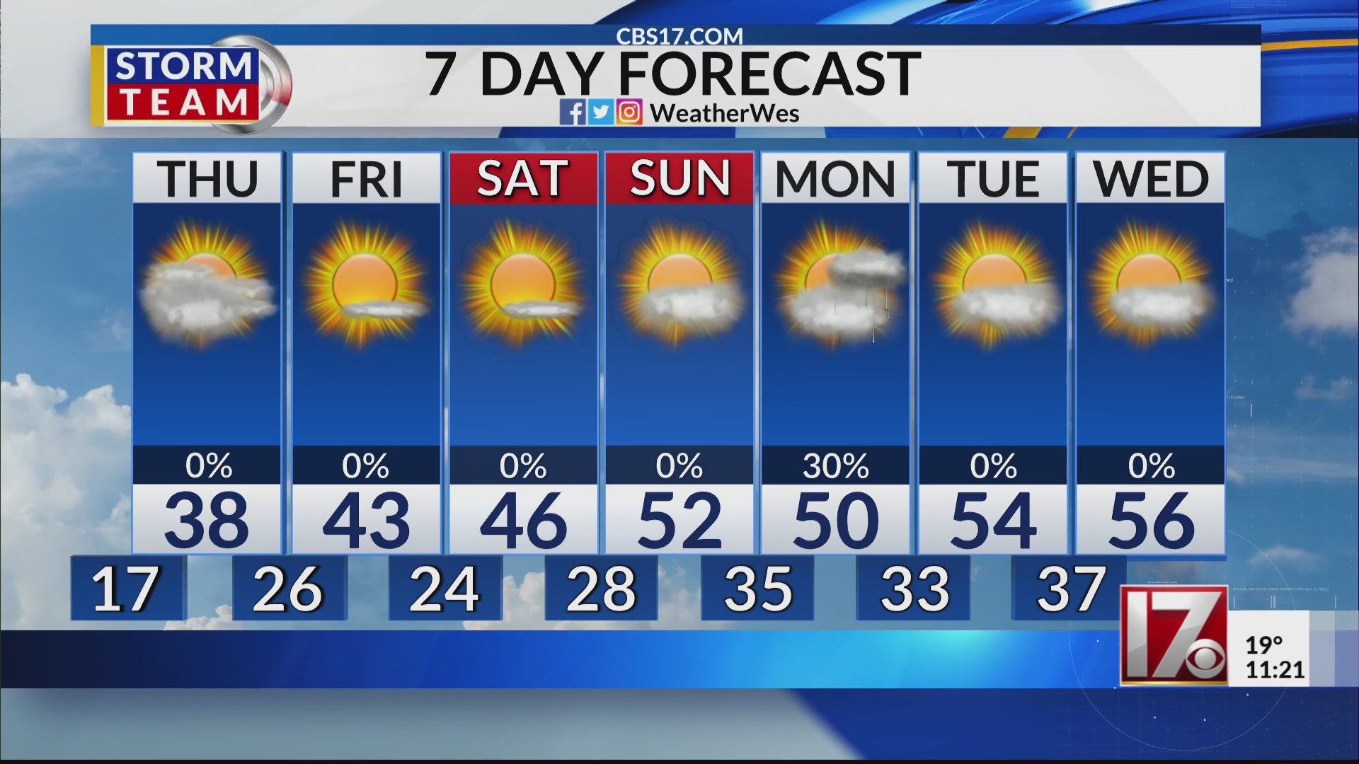Cold temperatures continue Thursday in central NC – CBS17.com