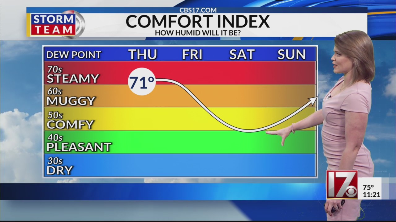 Less humid, but still warm this weekend in Central NC – CBS17.com