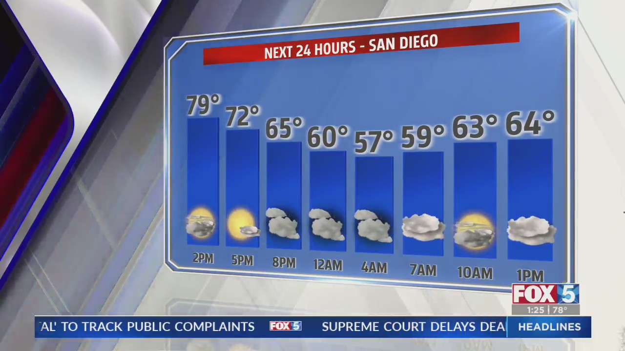 Warmer temperatures for end of February – FOX 5 San Diego & KUSI News