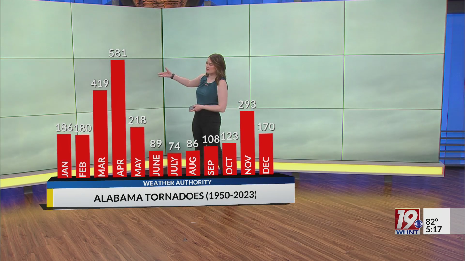 North Alabama seeing fewer tornadoes than last year to date – WHNT.com