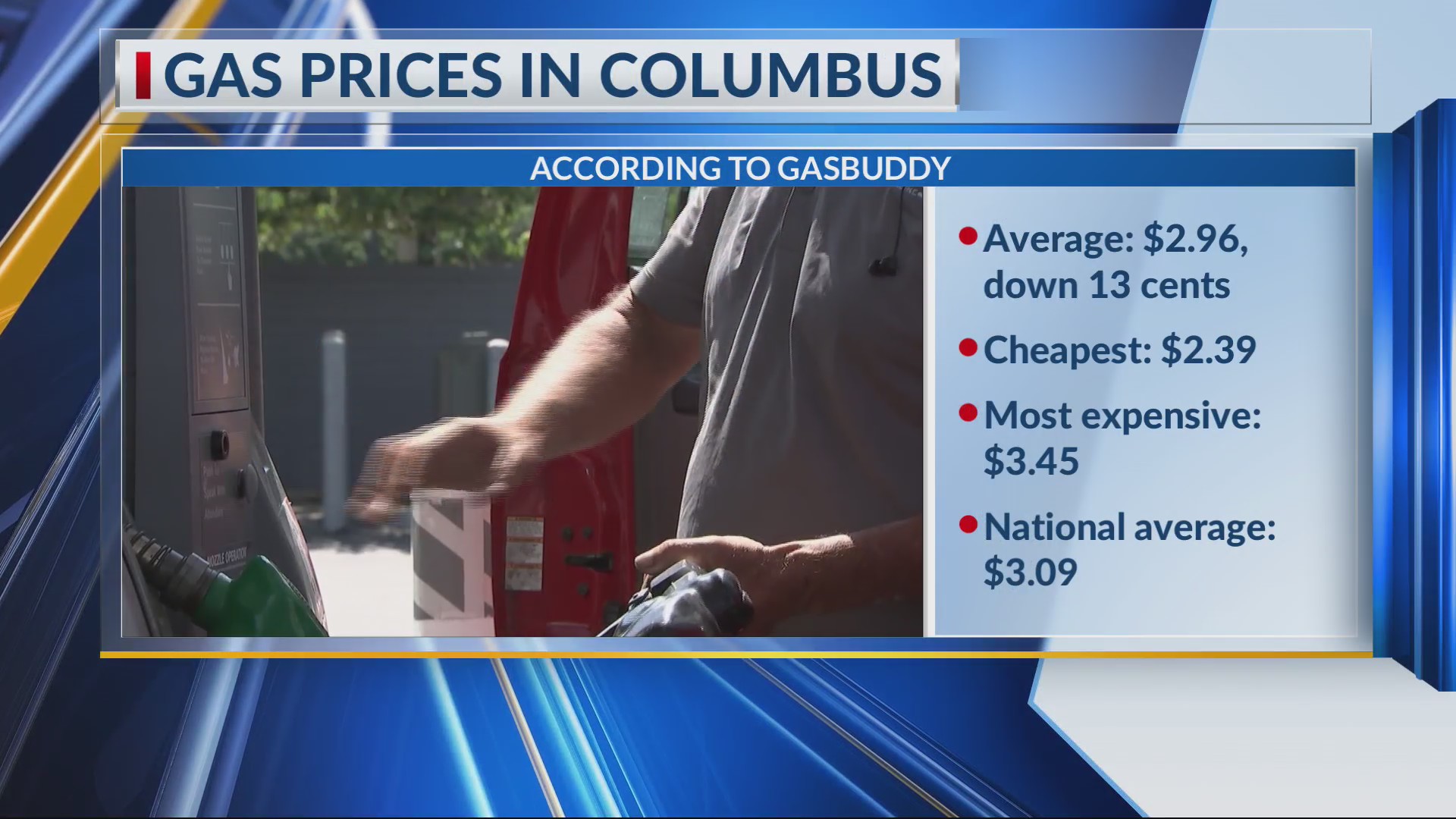 Average gas prices down to under $3 – NBC4 WCMH-TV