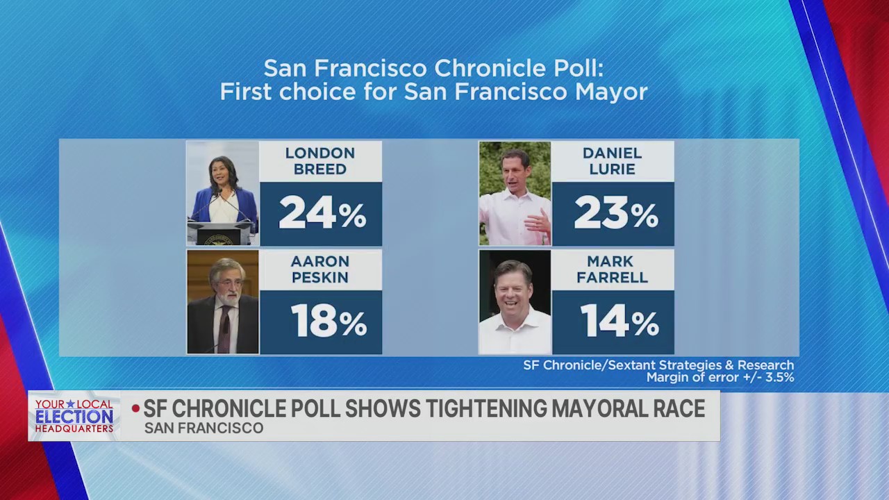 SF Chronicle poll shows tightening mayoral race KRON4