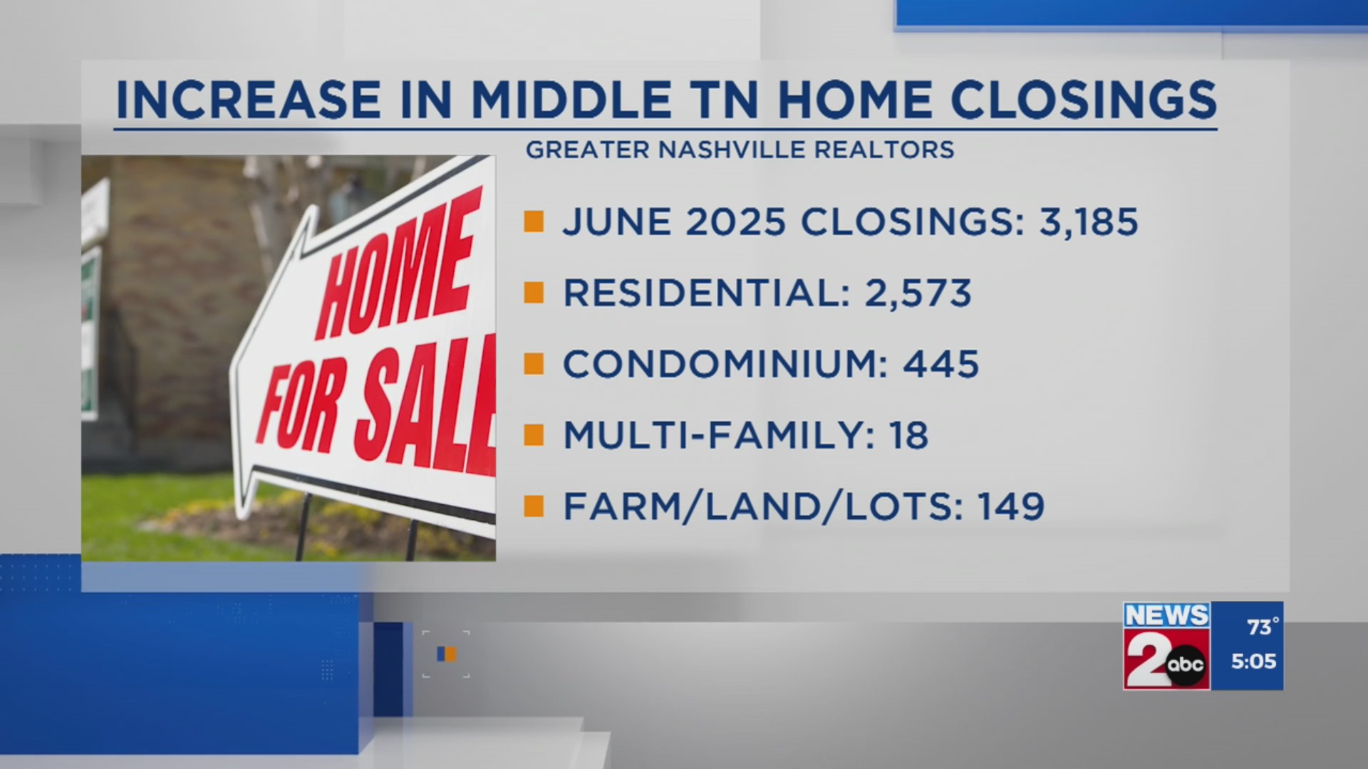 Increase in Middle TN home closings – WKRN News 2