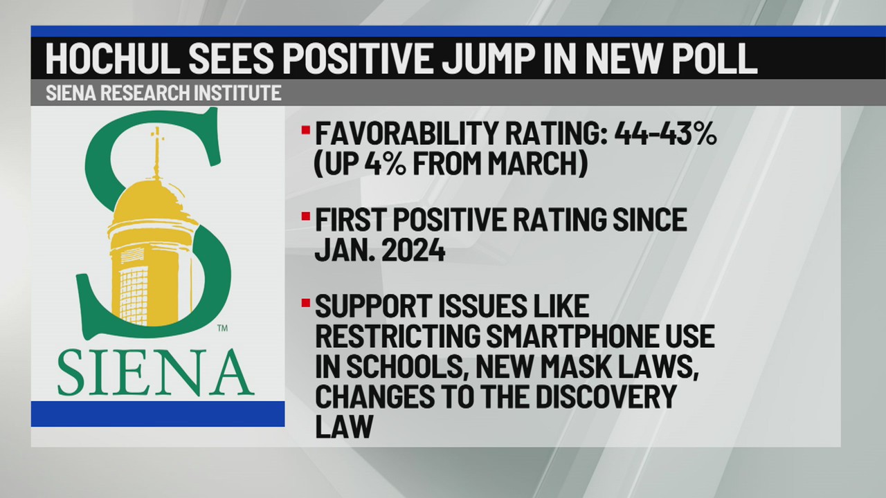 Hochul sees positive jump in new Siena Poll – NEWS10 ABC