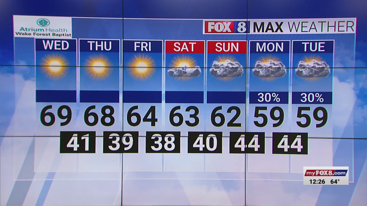 High of 69 degrees on Wednesday in the Triad – FOX8 WGHP
