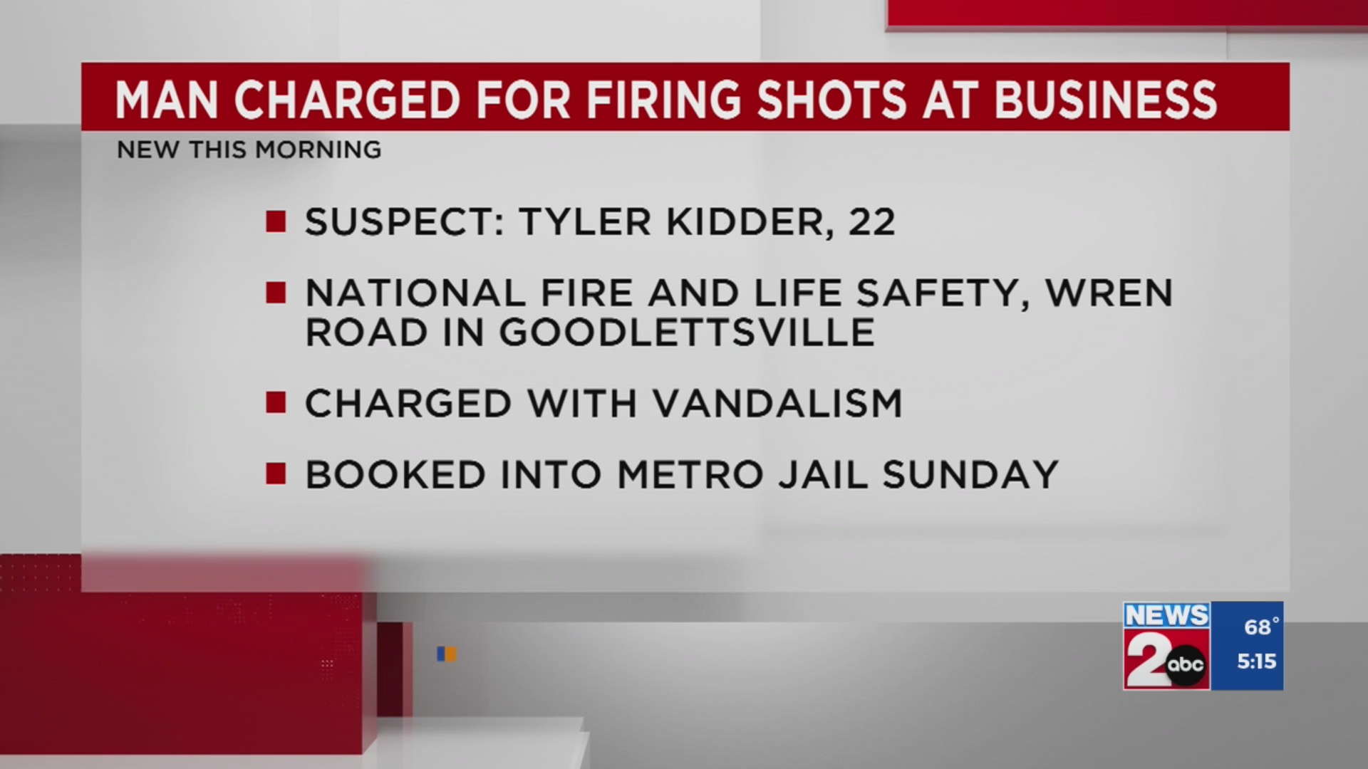 Man charged with shooting at Goodlettsville business – WKRN News 2