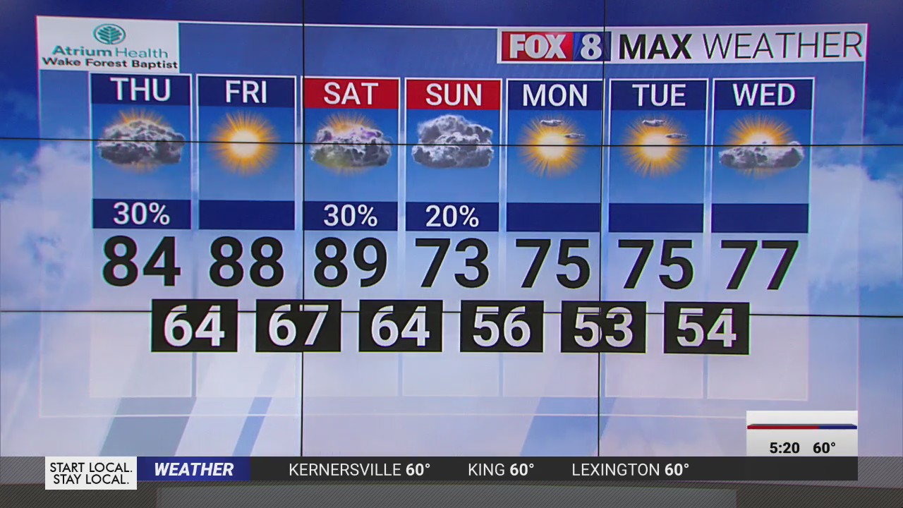 Chance of thunderstorms on Thursday afternoon in Triad – FOX8 WGHP