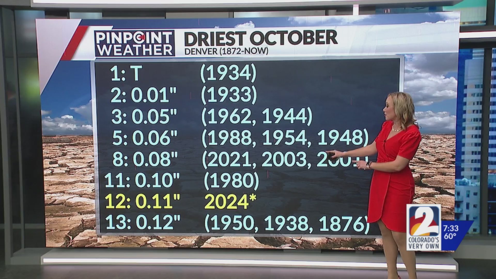 October 2024 on track for one of the driest on record – FOX31 Denver