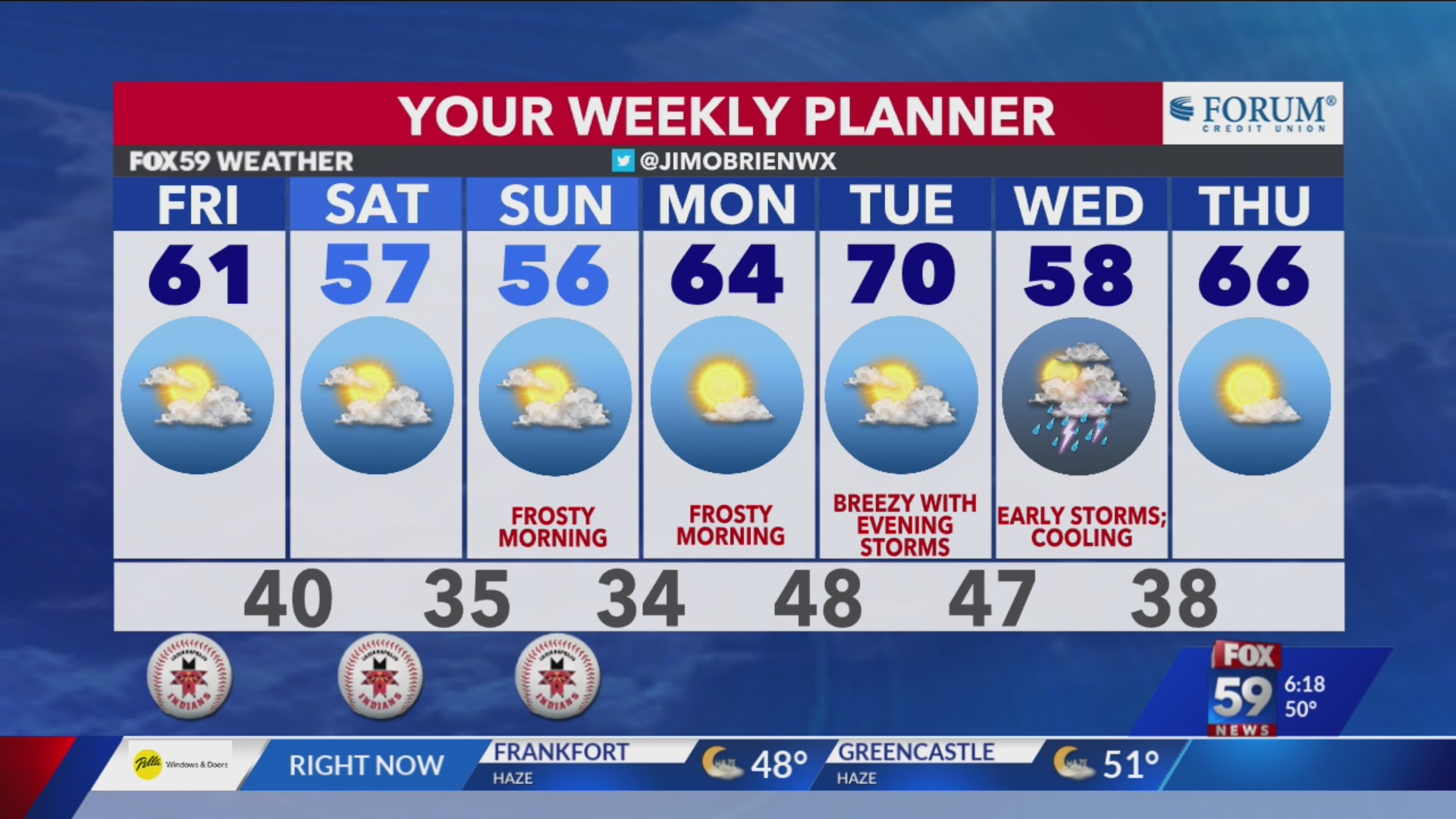Sunny skies return, followed by cooler temperatures – Fox 59