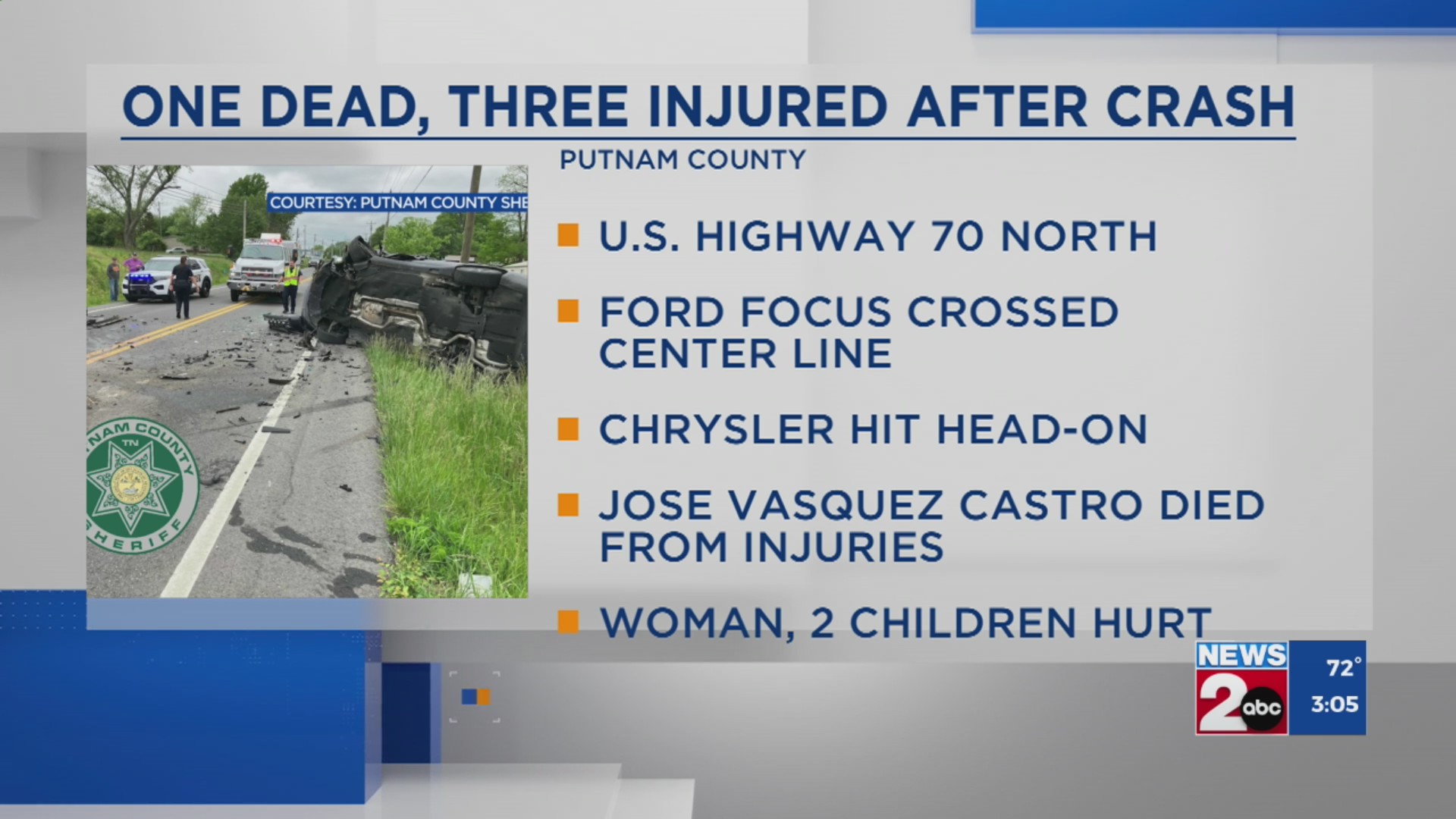 1 dead, 3 injured following head-on crash in Putnam County – WKRN News 2